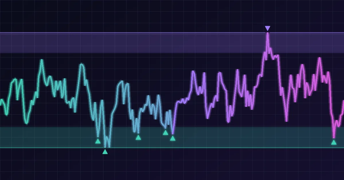 A price line swinging inside a trading range, with buys marked at the lows and sells at the highs